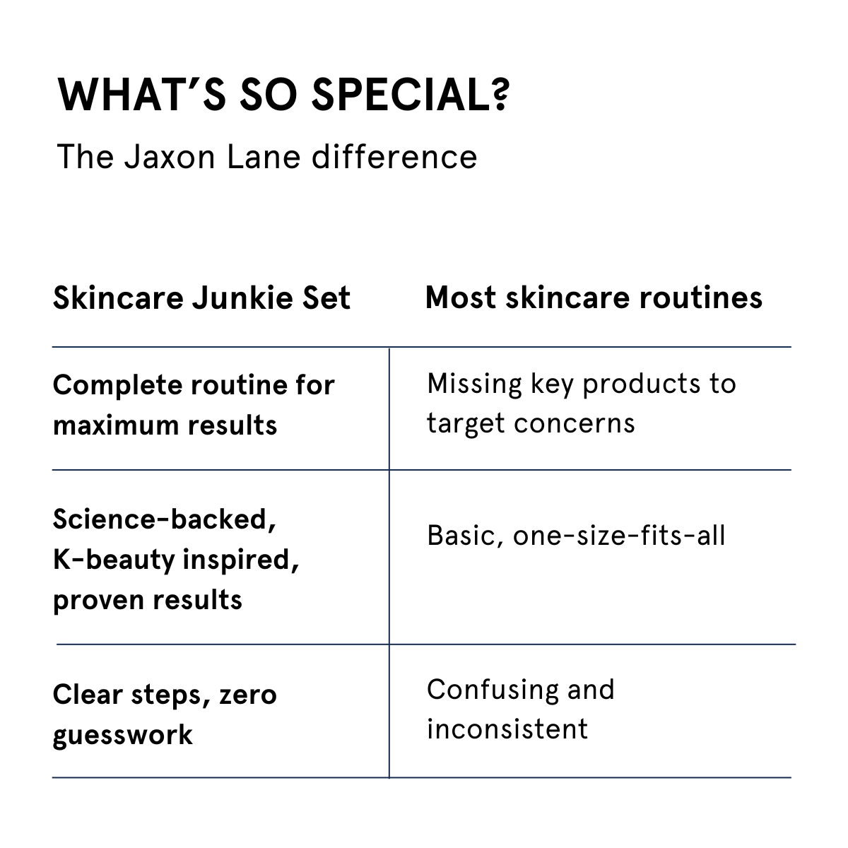 Comparison chart highlighting the Jaxon Lane skincare set's advantages over traditional routines.