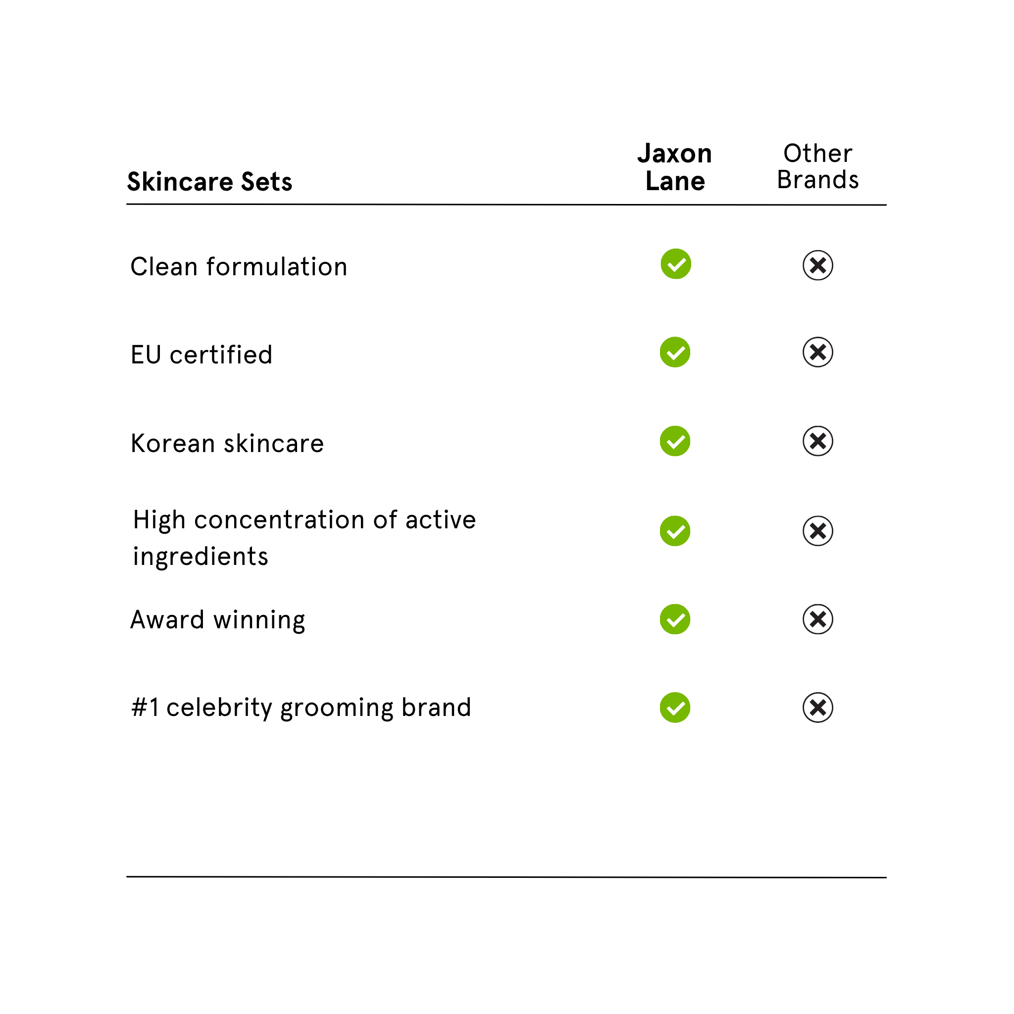 Comparison chart of Jaxon Lane and other brands' skincare sets with green checkmarks and red crosses.