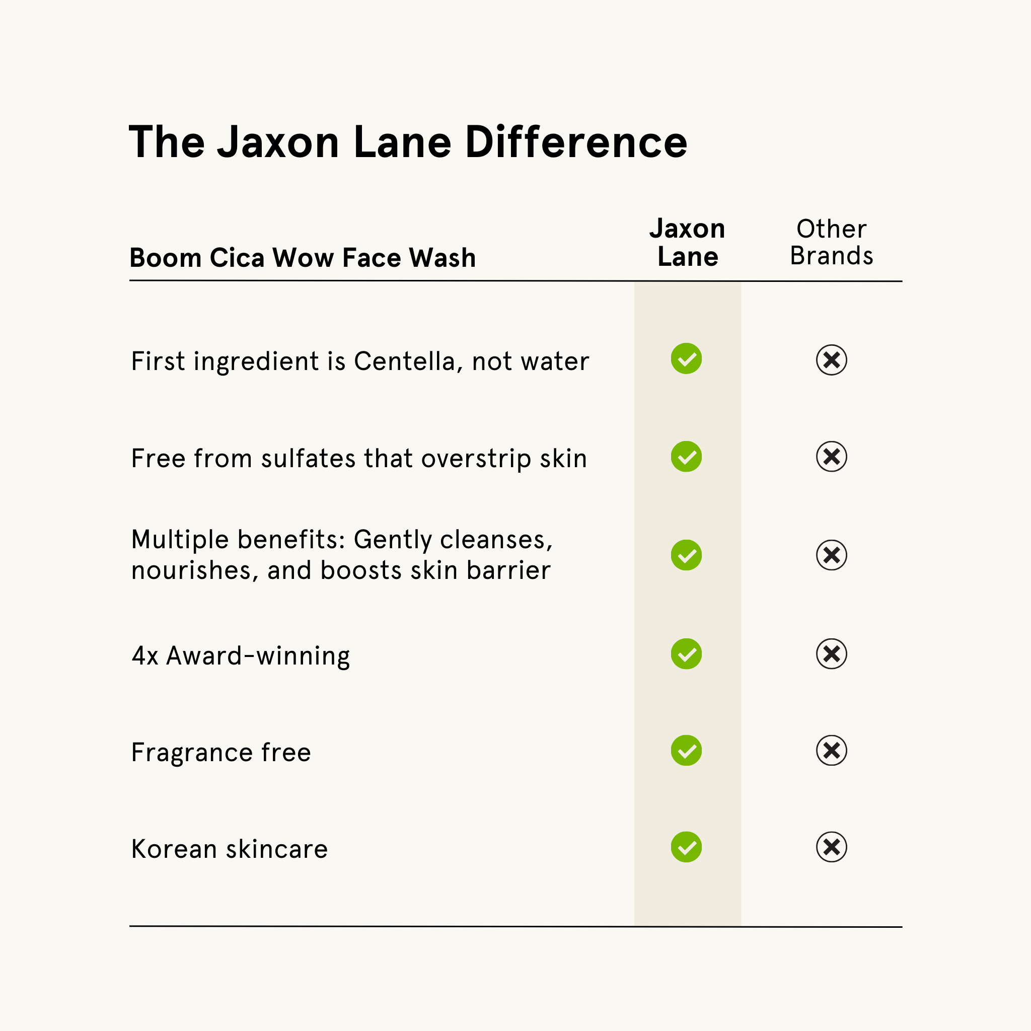 Comparison chart of Jaxon Lane's Boom Cica Wow Face Wash with other brands on a white background.