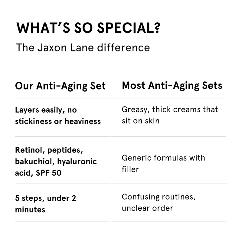 Comparison chart highlighting the Jaxon Lane anti-aging set's features against competitors.